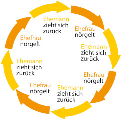 Paul Watzlawick Axiom 3 Kommunikation ist immer Ursache und Wirkung